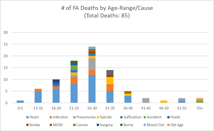 Graph of FA Deaths by Age