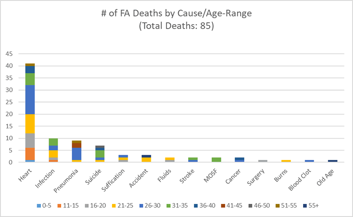 Graph of FA Deaths by Cause